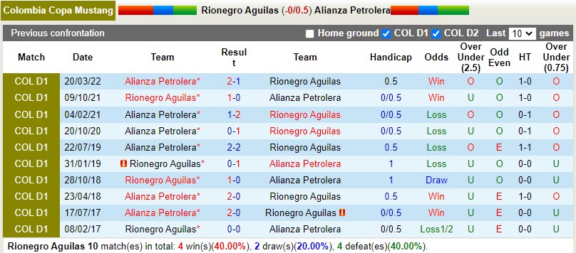 Nhận định Aguilas Doradas vs Alianza Petrolera 8h00 ngày 139 (VĐQG Colombia 2022) 2