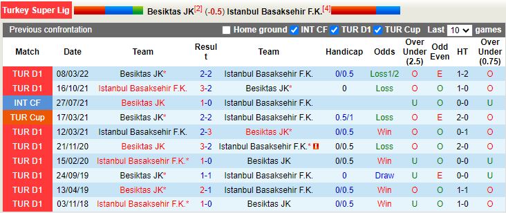 Nhận định Besiktas vs Basaksehir 23h00 ngày 129 (VĐQG Thổ Nhĩ Kỳ 202223) 2