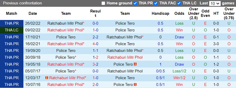 Nhận định Ratchaburi vs Police Tero 18h00 ngày 119 (VĐ Thái Lan 202223) 2