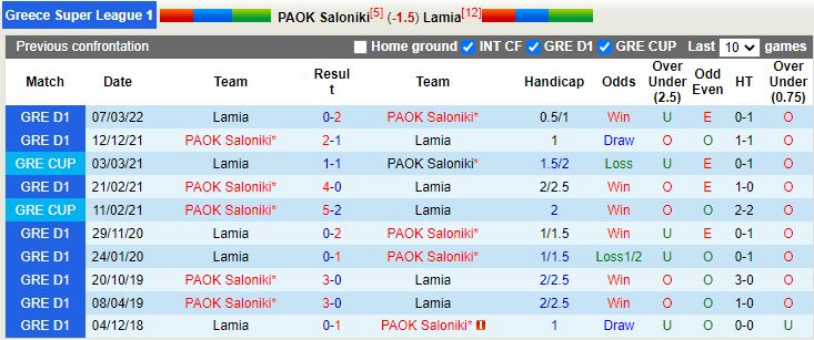Nhận định PAOK Thessaloniki vs PAS Lamia 23h00 ngày 129 (VĐQG Hy Lạp 202223) 2