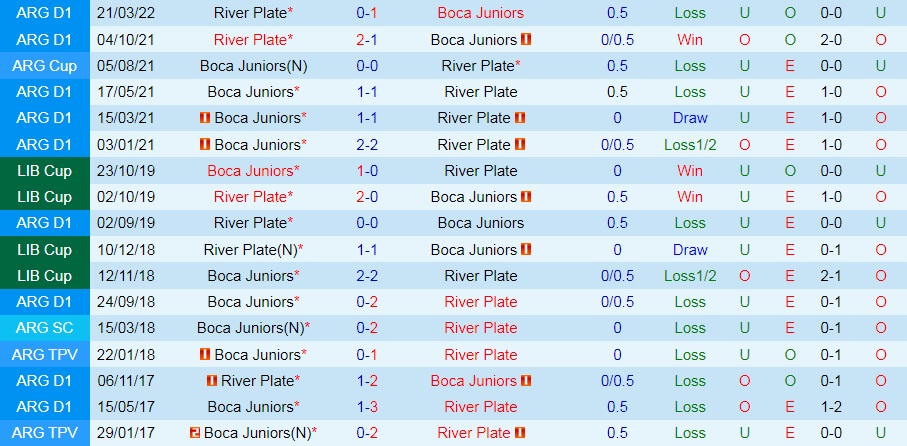 Nhận định Boca Juniors vs River Plate 3h00 ngày 129 (VĐQG Argentina 2022) 2