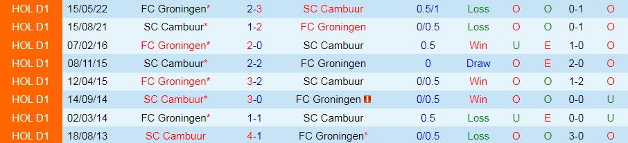 Nhận định, dự đoán Cambuur vs Groningen 19h30 ngày 119 (VĐQG Hà Lan 202223) 2