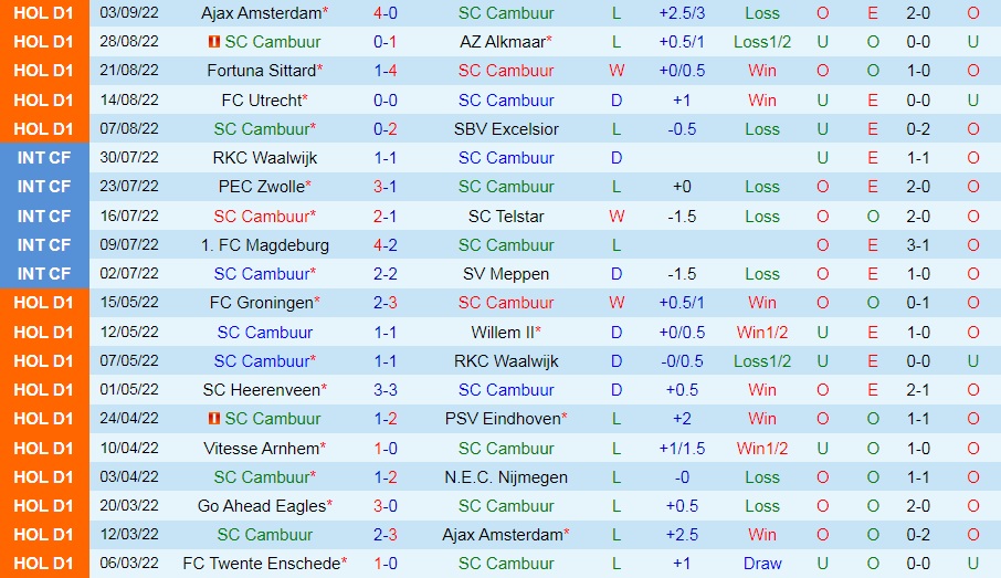 Nhận định, dự đoán Cambuur vs Groningen 19h30 ngày 119 (VĐQG Hà Lan 202223) 3