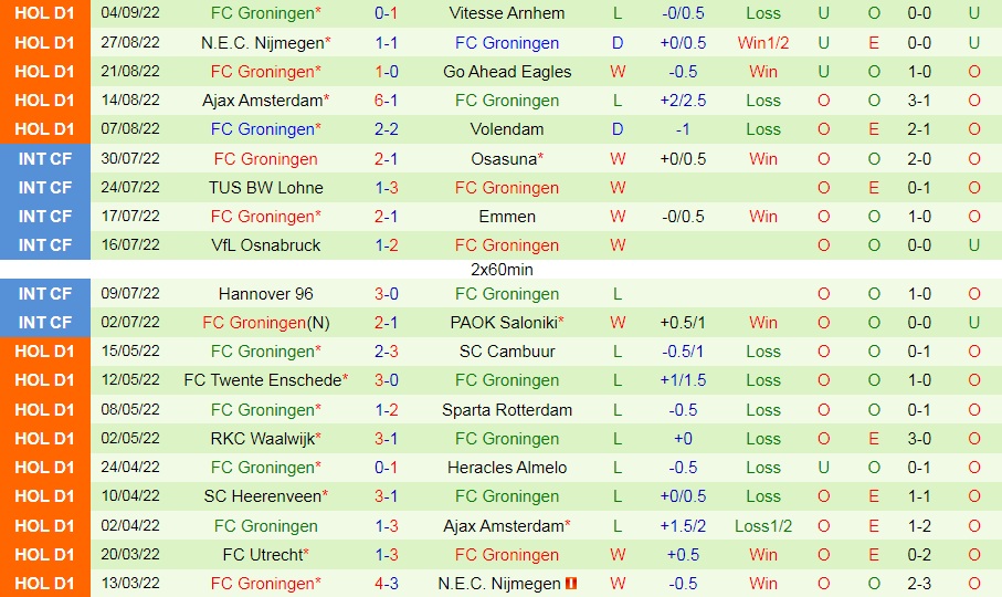 Nhận định, dự đoán Cambuur vs Groningen 19h30 ngày 119 (VĐQG Hà Lan 202223) 4