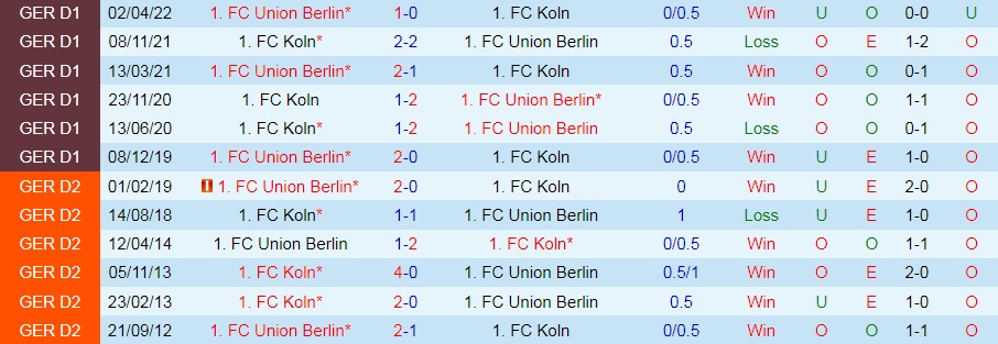 Nhận định Cologne vs Union Berlin 20h30 ngày 119 (VĐQG Đức 202223) 2