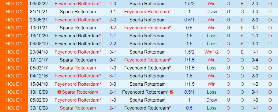 Nhận định Feyenoord vs Sparta Rotterdam 1h00 ngày 129 (VĐQG Hà Lan 202223) 2