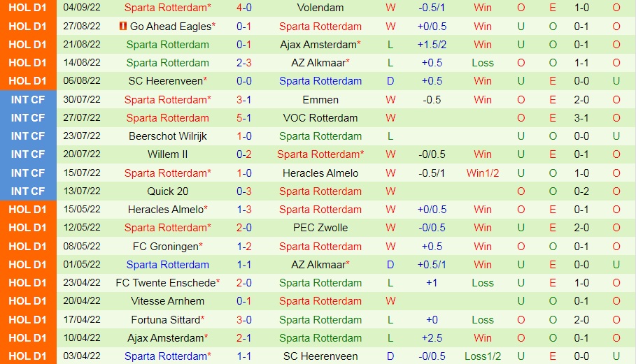Nhận định Feyenoord vs Sparta Rotterdam 1h00 ngày 129 (VĐQG Hà Lan 202223) 4