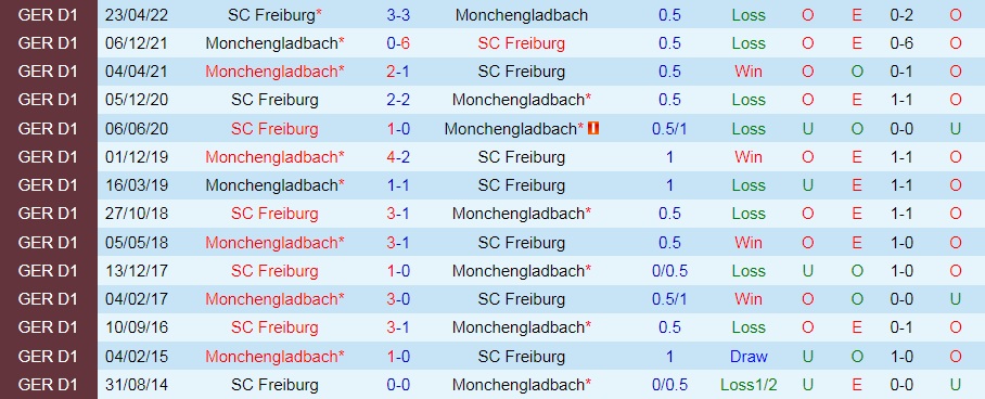 Nhận định Freiburg vs Monchengladbach 22h30 ngày 119 (VĐQG Đức 202223) 2
