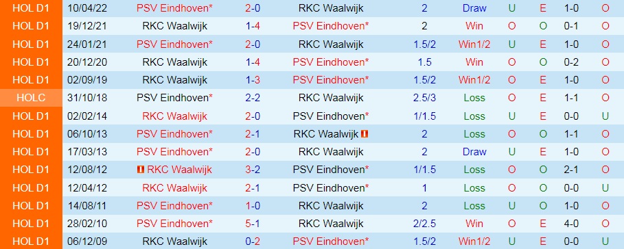 Nhận định PSV Eindhoven vs Waalwijk 19h30 ngày 119 (VĐQG Hà Lan 202223) 2