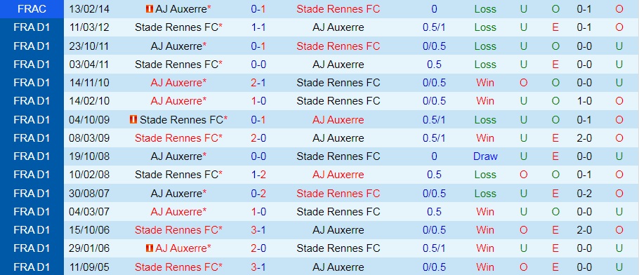 Nhận định, soi kèo Rennes vs Auxerre 22h05 ngày 119 (VĐQG Pháp 202223) 2