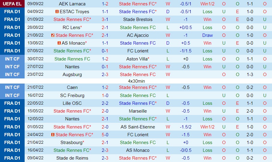 Nhận định, soi kèo Rennes vs Auxerre 22h05 ngày 119 (VĐQG Pháp 202223) 3