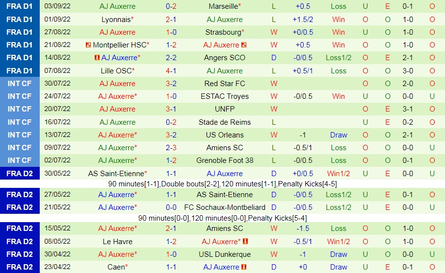 Nhận định, soi kèo Rennes vs Auxerre 22h05 ngày 119 (VĐQG Pháp 202223) 4