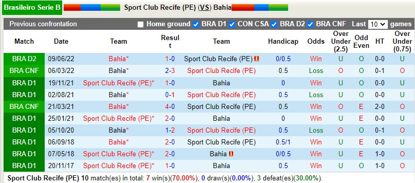 Nhận định Sport Recife vs Bahia 6h00 ngày 139 (Hạng 2 Brazil 2022) 2