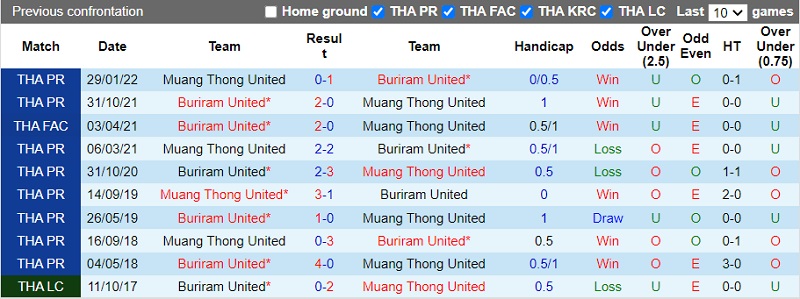 Nhận định Buriram vs Muang Thong 19h00 ngày 119 (VĐ Thái Lan 202223) 2