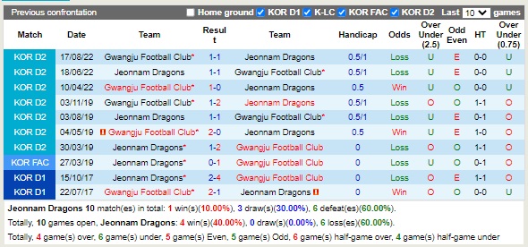 Nhận định Jeonnam Dragons vs Gwangju 11h30 ngày 119 (Hạng 2 Hàn Quốc 2022) 2