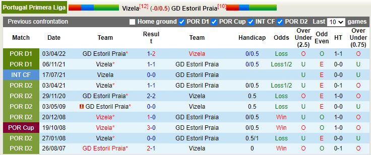 Nhận định Vizela vs Estoril 2h15 ngày 139 (VĐQG Bồ Đào Nha 202223) 2