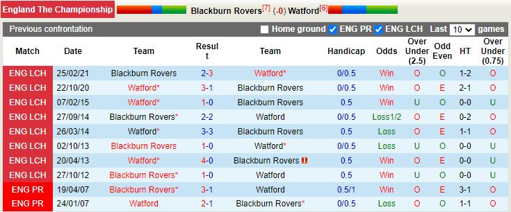 Nhận định Blackburn vs Watford 1h45 ngày 149 (Hạng Nhất Anh 202223) 2