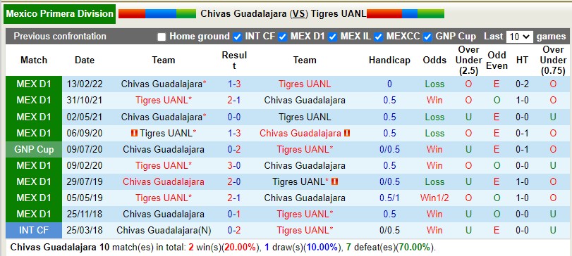 Nhận định Guadalajara vs Tigres 9h00 ngày 149 (VĐQG Mexico 202223) 2 Nhận định Guadalajara vs Tigres 9h00 ngày 149 (VĐQG Mexico 202223) 2