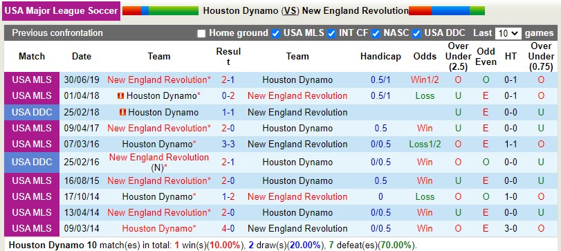 Nhận định Houston Dynamo vs New England 7h30 ngày 149 (Nhà nghề Mỹ 2022) 2