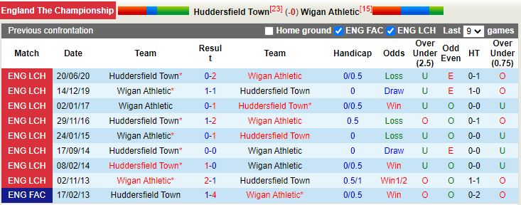 Nhận định Huddersfield vs Wigan 1h45 ngày 149 (Hạng Nhất Anh 202223) 2