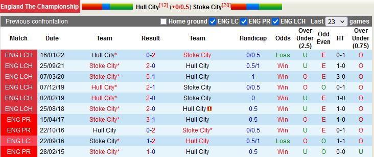 Nhận định Hull vs Stoke 1h45 ngày 149 (Hạng Nhất Anh 202223) 2