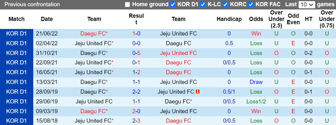 Nhận định Jeju vs Daegu 17h30 ngày 139 (VĐQG Hàn Quốc 2022) 2