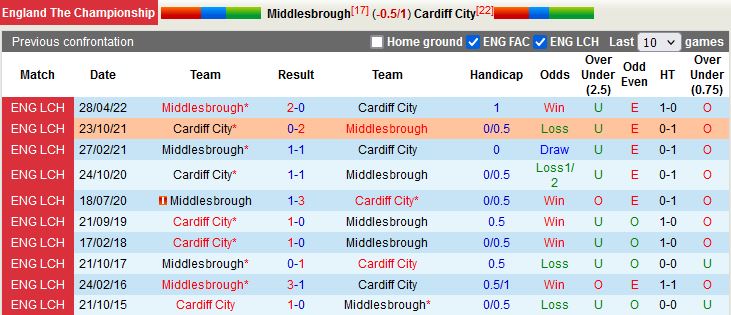 Nhận định Middlesbrough vs Cardiff 1h45 ngày 149 (Hạng Nhất Anh 202223) 2