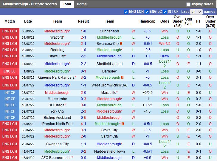 Nhận định Middlesbrough vs Cardiff 1h45 ngày 149 (Hạng Nhất Anh 202223) 3