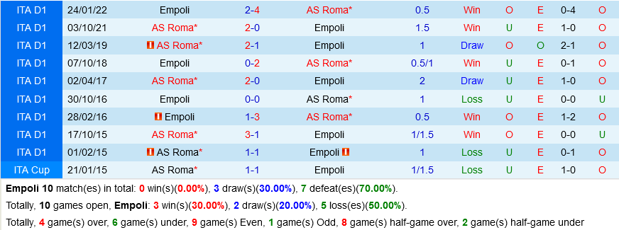 Empoli vs Roma