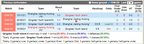 Nhận định Qingdao Youth Island vs Shanghai Jiading 14h00 ngày 129 (Hạng 2 Trung Quốc 2022) 2