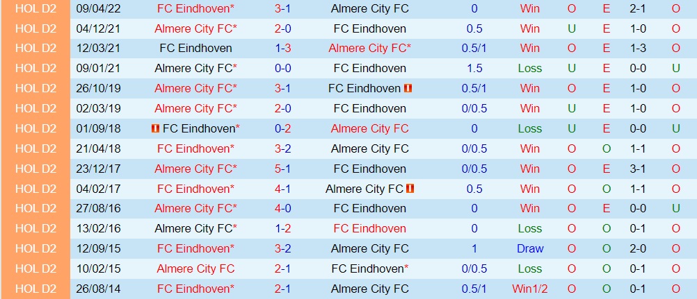 Nhận định Almere City vs FC Eindhoven 1h00 ngày 139 (Hạng 2 Hà Lan 202223) 2