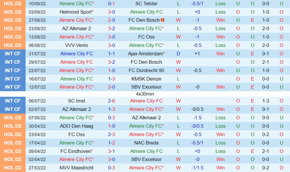 Nhận định Almere City vs FC Eindhoven 1h00 ngày 139 (Hạng 2 Hà Lan 202223) 3