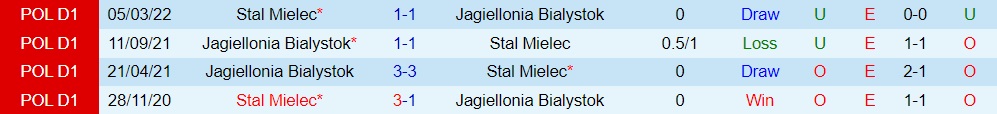 Nhận định Jagiellonia Bialystok vs Stal Mielec 0h00 ngày 139 (VĐQG Ba Lan 202223) 2