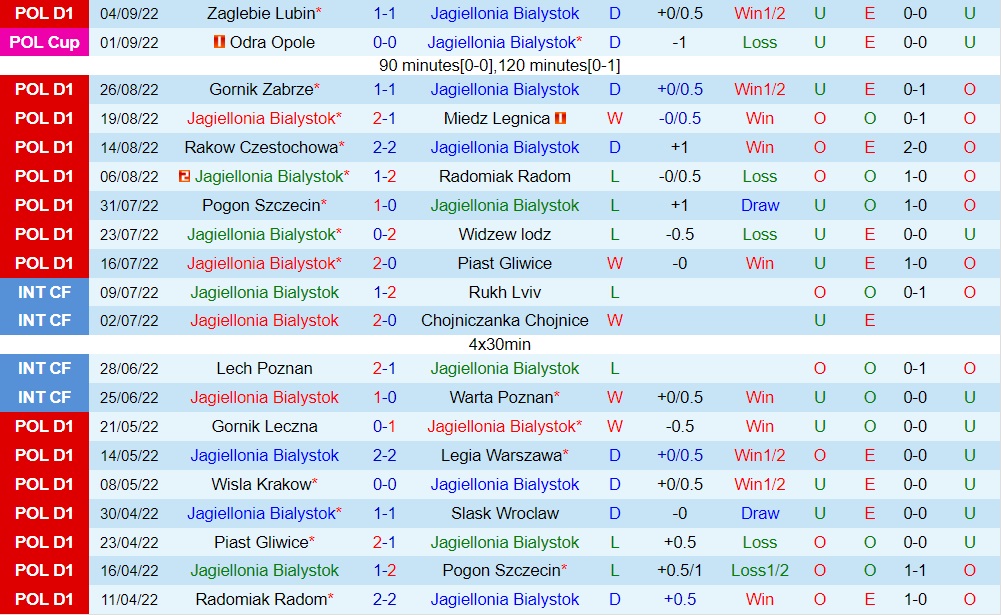 Nhận định Jagiellonia Bialystok vs Stal Mielec 0h00 ngày 139 (VĐQG Ba Lan 202223) 3