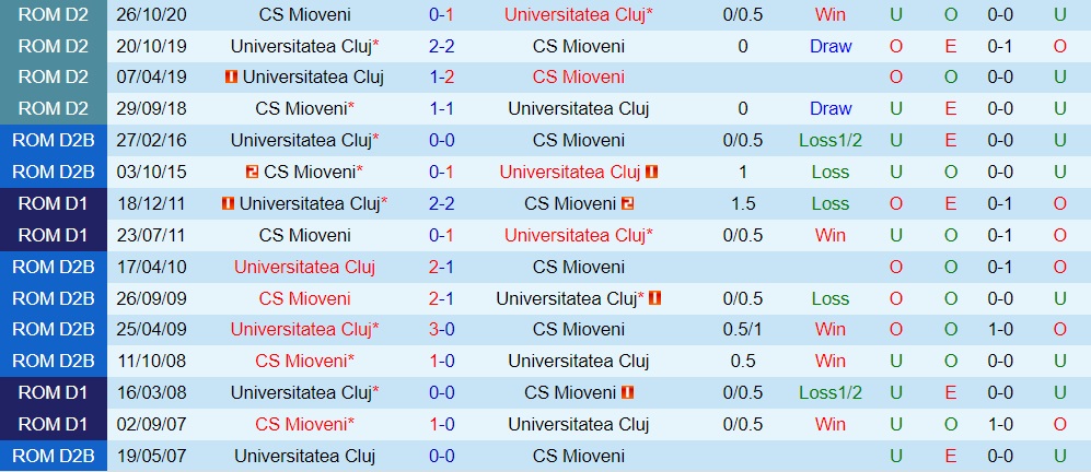 Nhận định Mioveni vs Universitatea Cluj 22h00 ngày 129 (VĐQG Romania 202223) 2
