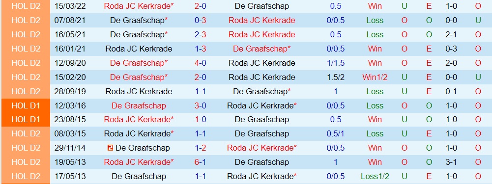 Nhận định Roda JC vs De Graafschap 1h00 ngày 139 (Hạng 2 Hà Lan 202223) 2
