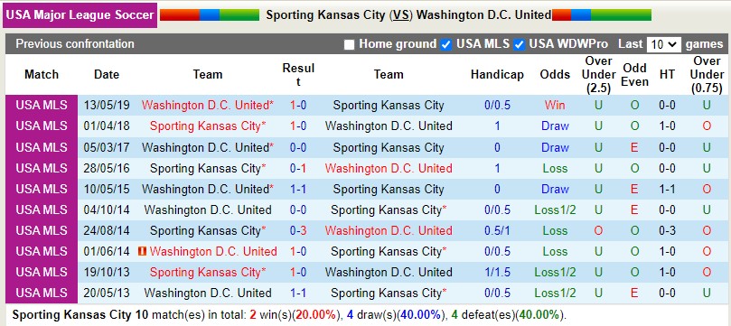 Nhận định Sporting Kansas vs DC United 7h30 ngày 149 (Nhà nghề Mỹ 2022) 2