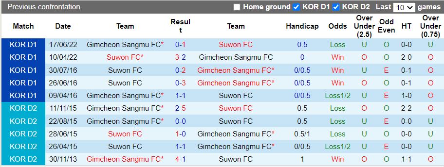 Nhận định Suwon FC vs Gimcheon Sangmu 17h00 ngày 139 (VĐQG Hàn Quốc 2022) 2