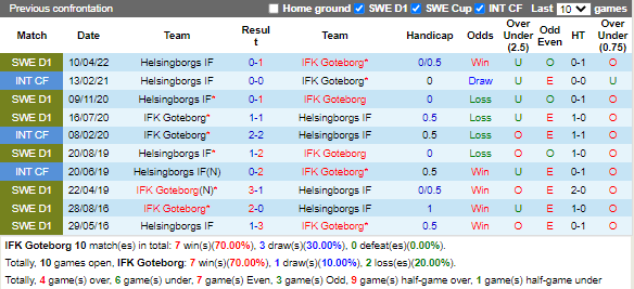 Nhận định Gothenburg vs Helsingborg (0h10 ngày 139, VĐ Thụy Điển) 2