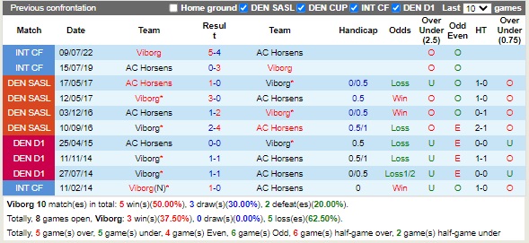 Nhận định Viborg vs Horsens 00h00 ngày 139 (VĐQG Đan Mạch 2022) 2