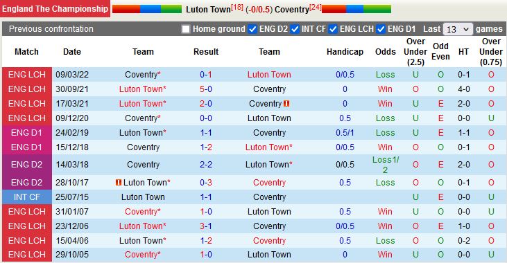 Nhận định Luton vs Coventry 1h45 ngày 159 (Hạng Nhất Anh 202223) 2