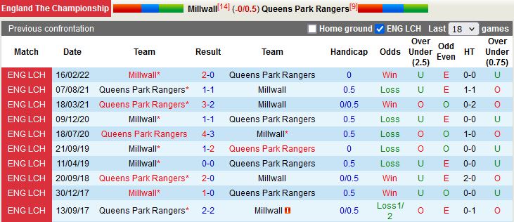 Nhận định Millwall vs QPR 1h45 ngày 159 (Hạng Nhất Anh 202223) 2