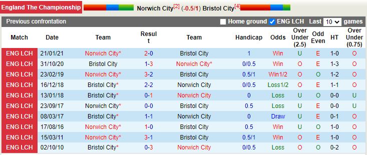 Nhận định Norwich vs Bristol City 1h45 ngày 159 (Hạng Nhất Anh 202223) 2