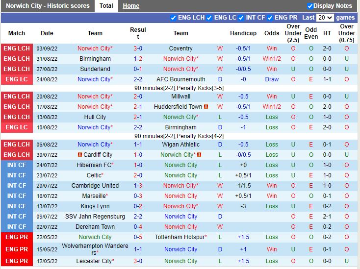 Nhận định Norwich vs Bristol City 1h45 ngày 159 (Hạng Nhất Anh 202223) 3