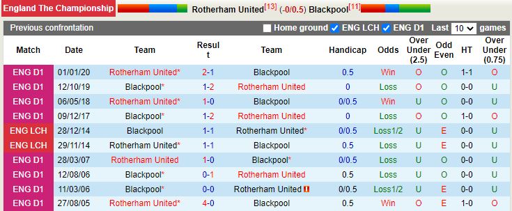 Nhận định Rotherham vs Blackpooly 1h45 ngày 159 (Hạng Nhất Anh 202223) 2