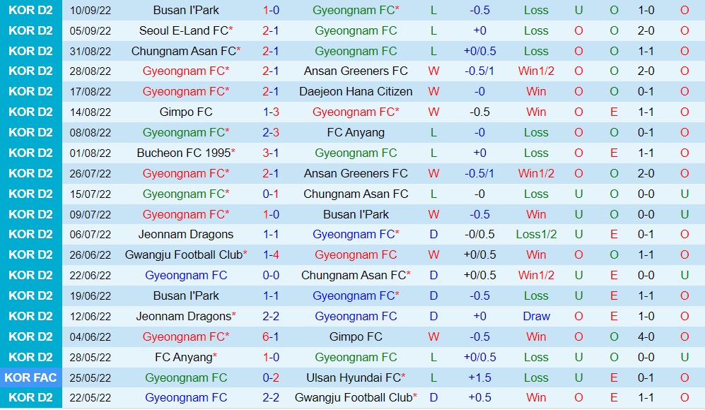 Nhận định Gyeongnam vs Gimpo Citizen 17h00 ngày 139 (Hạng 2 Hàn Quốc 2022) 3 Nhận định Gyeongnam vs Gimpo Citizen 17h00 ngày 139 (Hạng 2 Hàn Quốc 2022) 3
