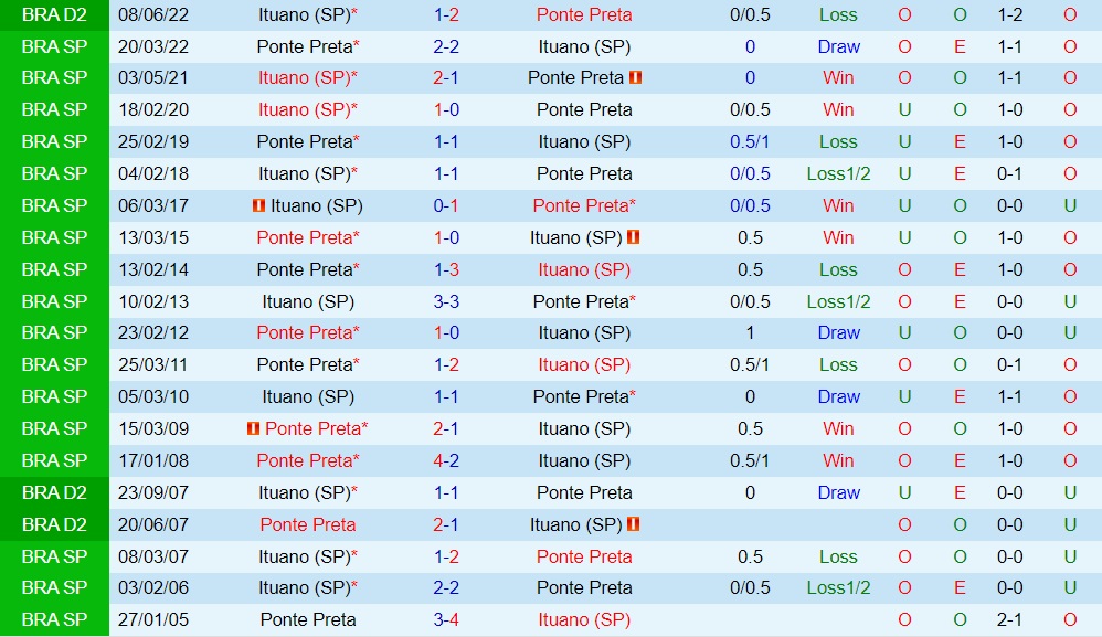 Nhận định bóng đá Ponte Preta vs Ituano 7h30 ngày 149 (Hạng 2 Brazil 2022) 2