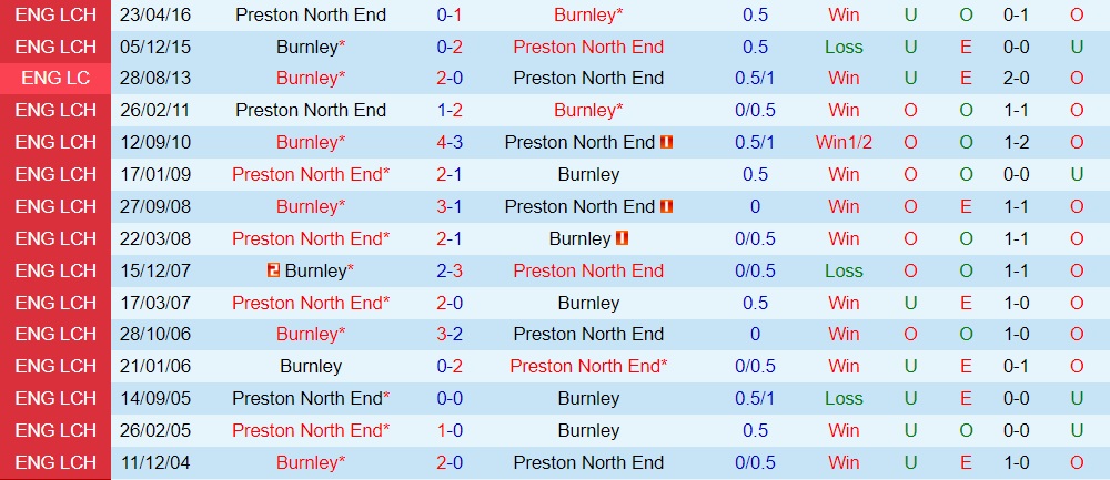 Nhận định, dự đoán Preston vs Burnley 2h00 ngày 149 (Hạng Nhất Anh 202223) 2 Nhận định, dự đoán Preston vs Burnley 2h00 ngày 149 (Hạng Nhất Anh 202223) 2