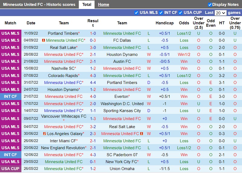 Nhận định Minnesota vs Los Angeles FC 7h00 ngày 149 (Nhà Nghề Mỹ 202223) 3