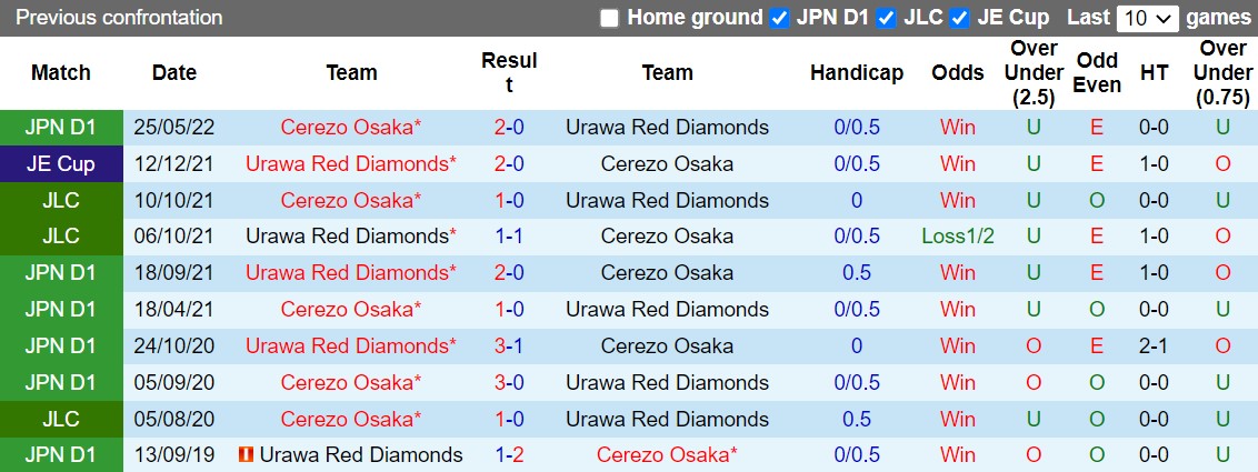 Nhận định Urawa Red vs Cerezo Osaka 17h30 ngày 149 (VĐQG Nhật Bản 2022) 2